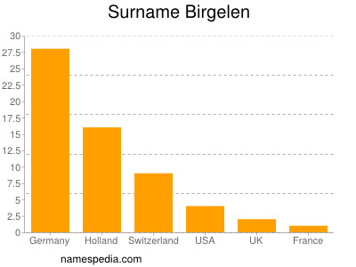 Surname Birgelen