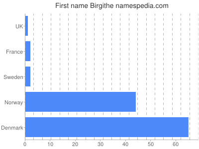 Given name Birgithe