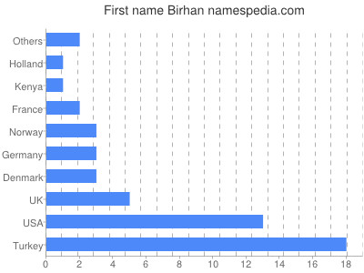 Given name Birhan