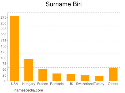 Surname Biri