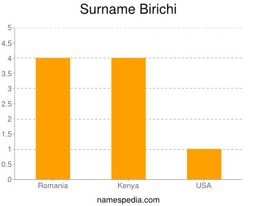 Surname Birichi