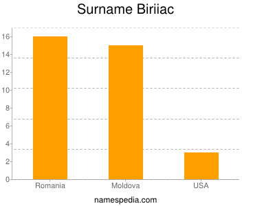 nom Biriiac