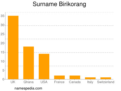Surname Birikorang