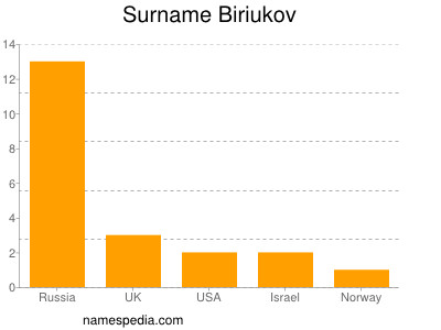 Surname Biriukov