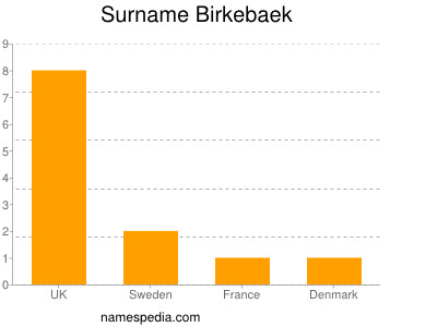 Surname Birkebaek