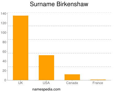 Familiennamen Birkenshaw