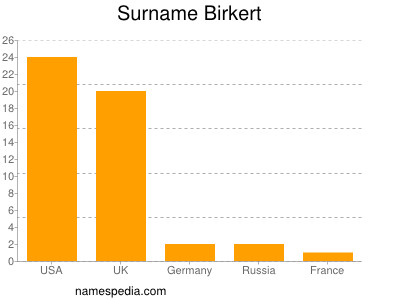 Surname Birkert