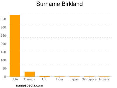 Surname Birkland