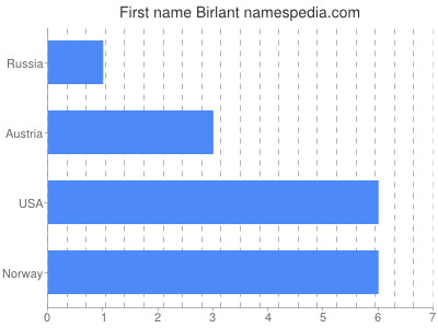 Given name Birlant