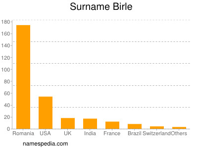 Surname Birle