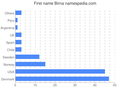 Given name Birna