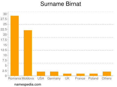 Surname Birnat