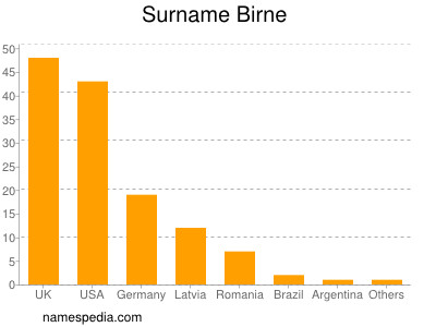 Surname Birne