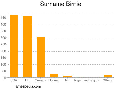 Surname Birnie
