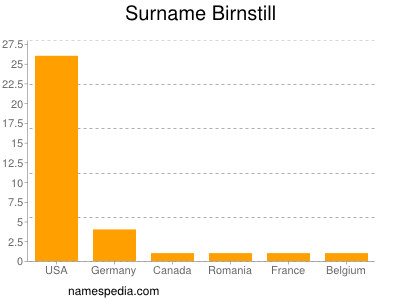 Surname Birnstill