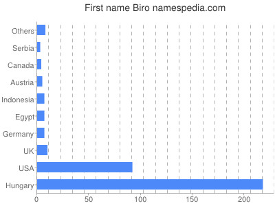 Given name Biro