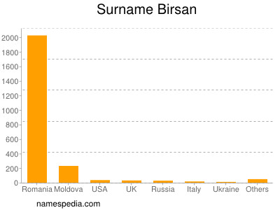 Surname Birsan