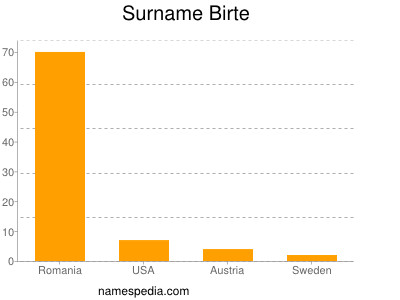 Surname Birte