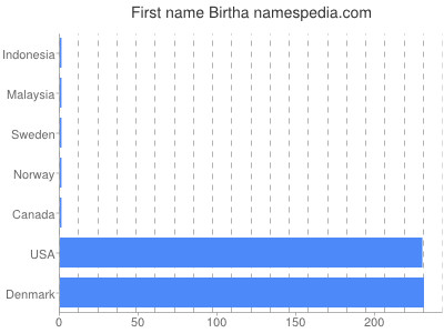 Given name Birtha