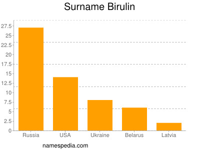 Surname Birulin