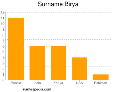 Surname Birya