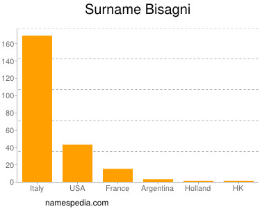 Surname Bisagni