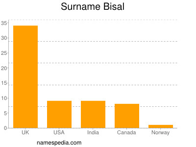 Surname Bisal