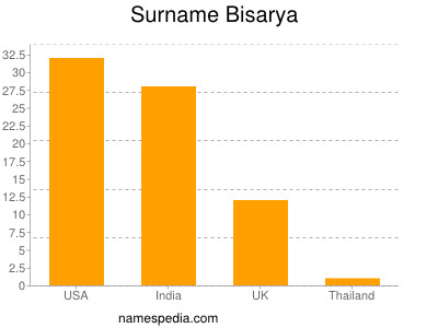 Surname Bisarya