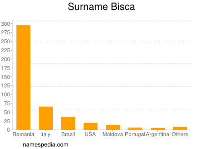 Surname Bisca