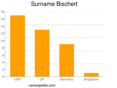 nom Bischert