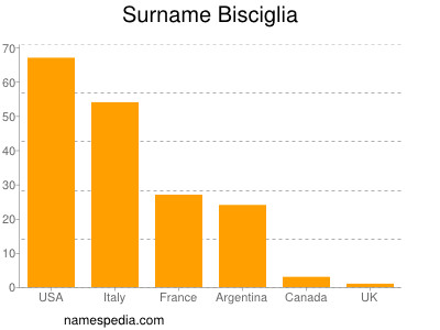 Surname Bisciglia