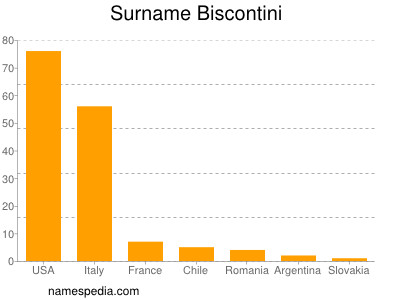 Surname Biscontini