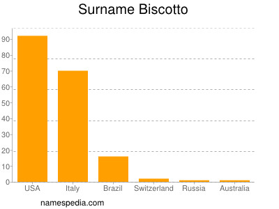Surname Biscotto