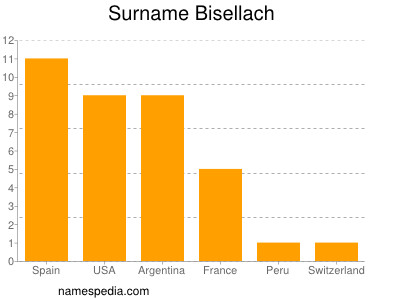 Surname Bisellach