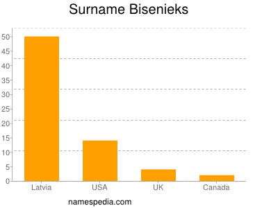 Surname Bisenieks