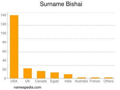 Surname Bishai