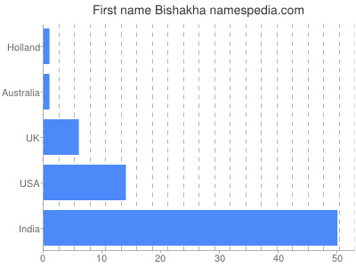 Given name Bishakha