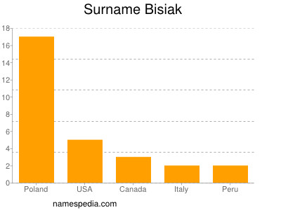 Surname Bisiak