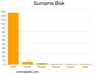 nom Bisk