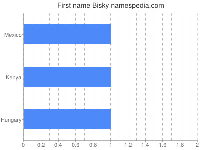 Given name Bisky