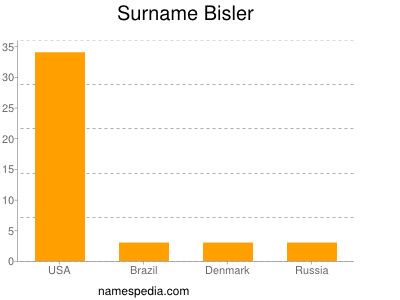 Surname Bisler