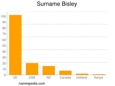Surname Bisley