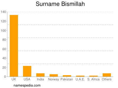 Surname Bismillah