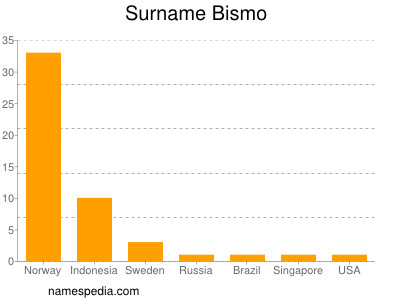 Surname Bismo