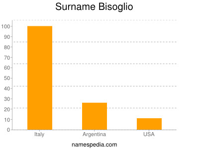 Surname Bisoglio