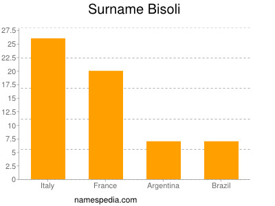 Surname Bisoli