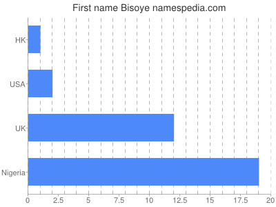 Given name Bisoye