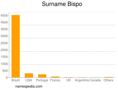 Surname Bispo