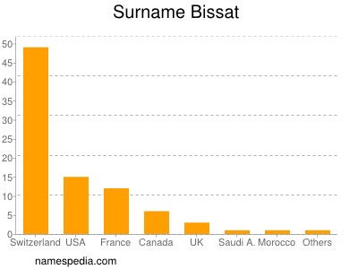 Surname Bissat