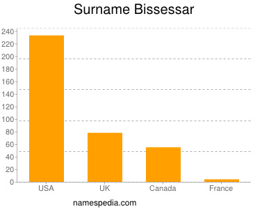Surname Bissessar